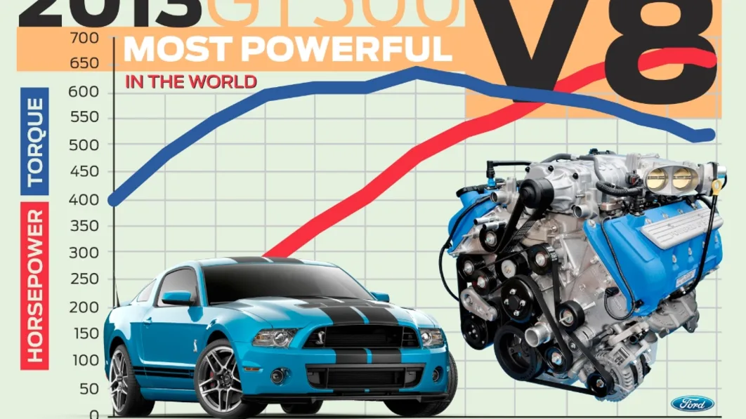 2013 Ford Shelby GT500 most powerful v8 engine